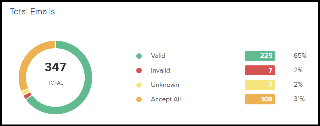 Brite Verify email validation results example