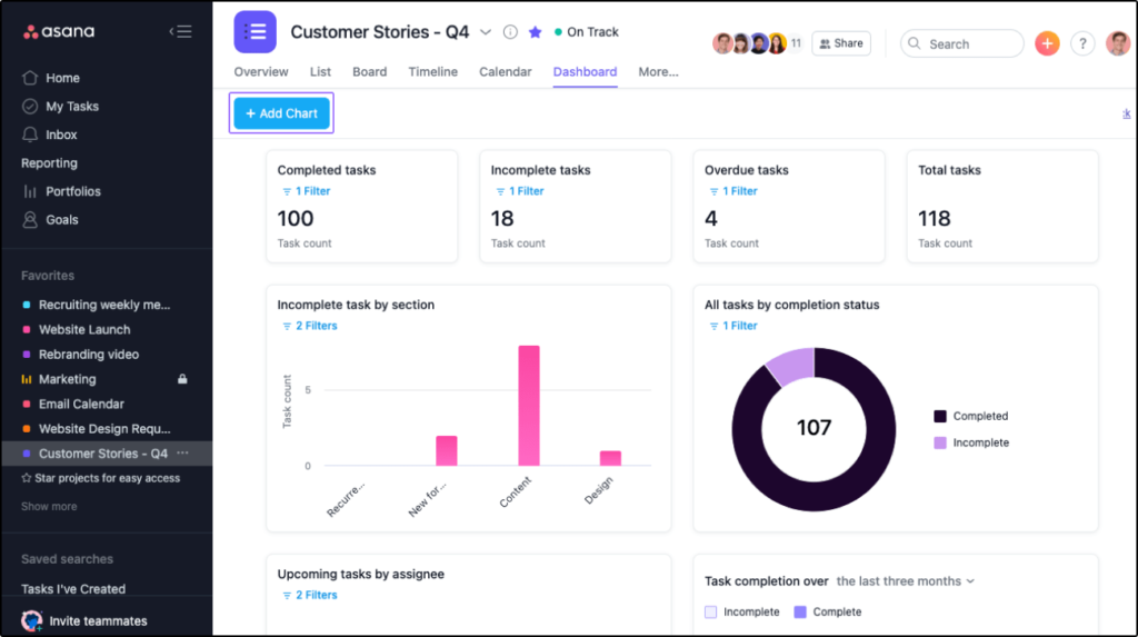 Asana marketing management software dashboard example